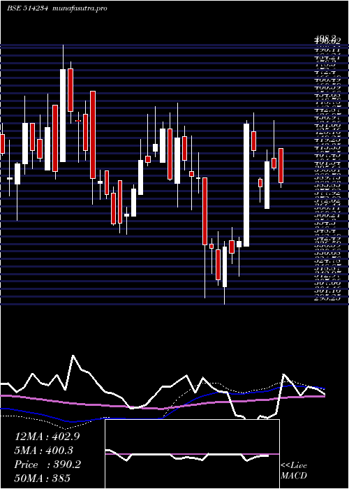  weekly chart SangamIndia