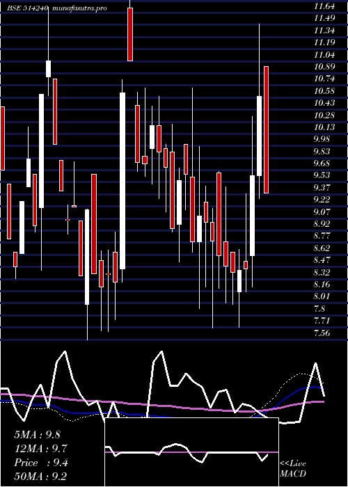 weekly chart Kushind