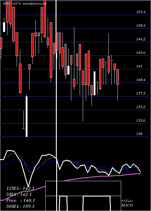  Daily chart AarveeDenim