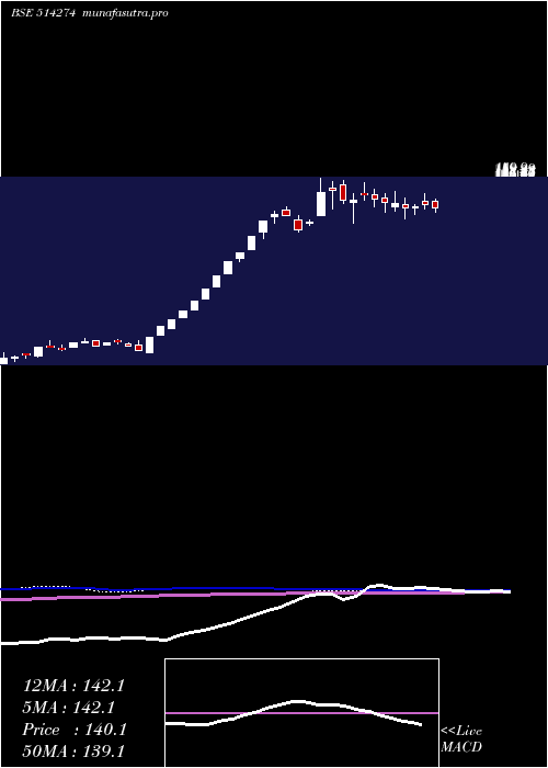  weekly chart AarveeDenim