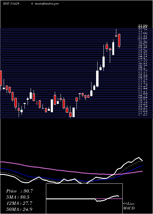 Daily chart Ashima
