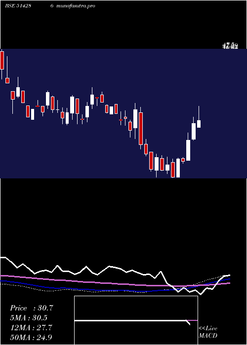 weekly chart Ashima