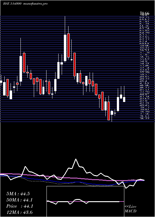  weekly chart PioneerEmb