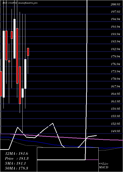 monthly chart VippySpin
