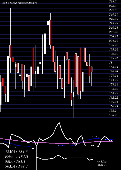 weekly chart VippySpin