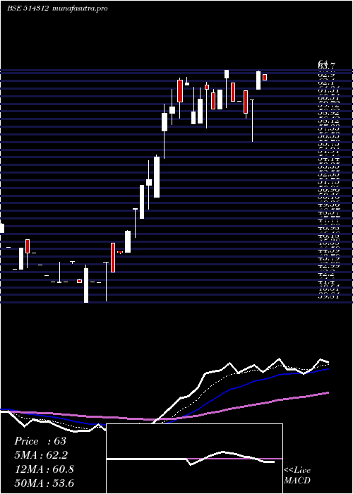  Daily chart JayHind