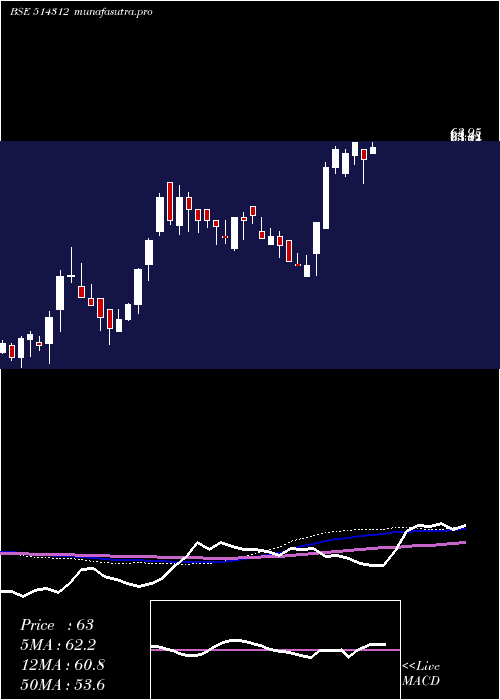  weekly chart JayHind