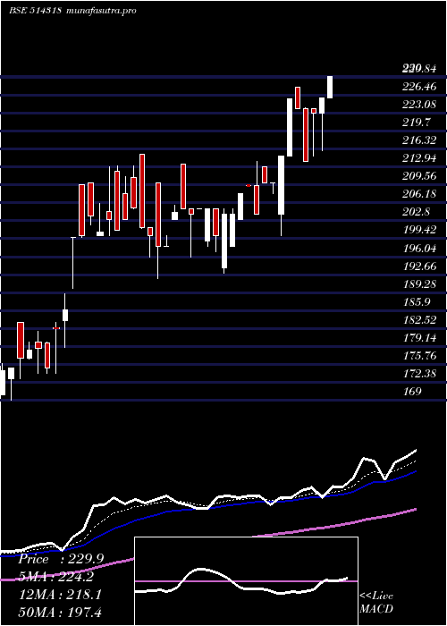 Daily chart Jattaindus