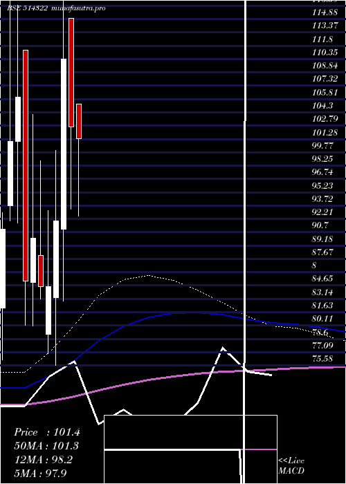  monthly chart Kamadgiri