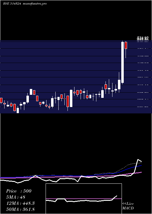 weekly chart OmnitexInd
