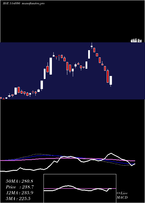 weekly chart OverseasSyn