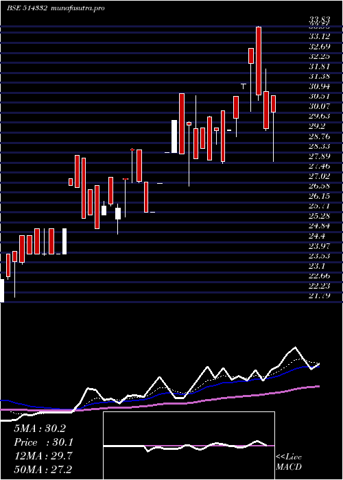 Daily chart Neoinfra