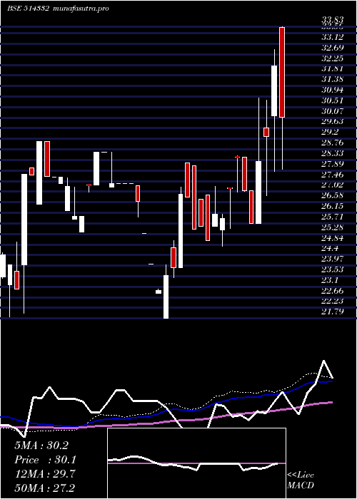 weekly chart Neoinfra