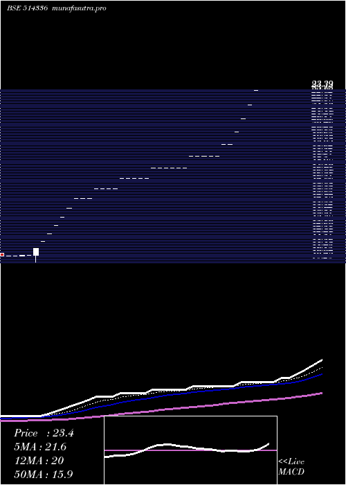 Daily chart Genesis