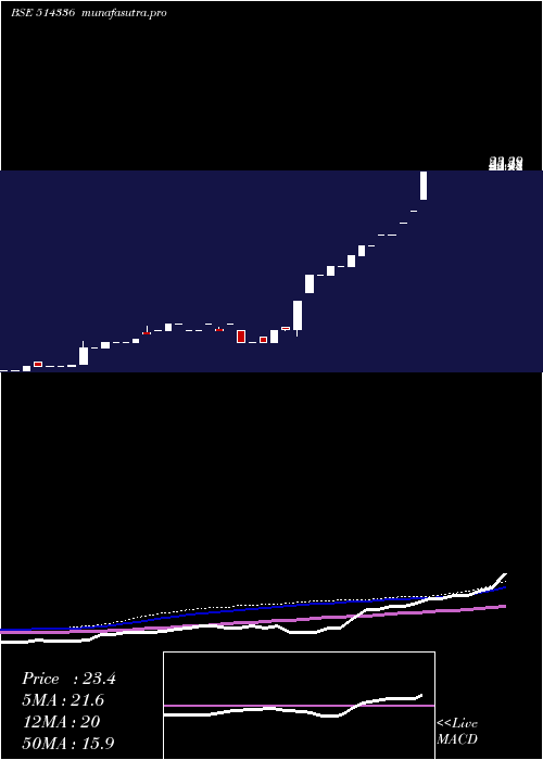 monthly chart Genesis