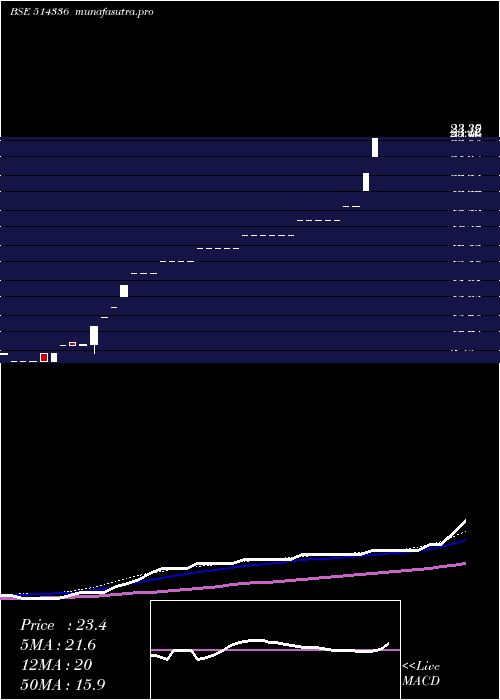 weekly chart Genesis