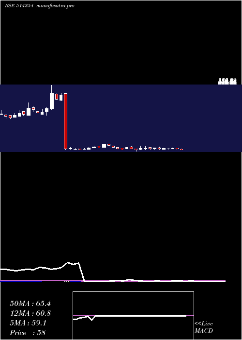 weekly chart PremierPoly