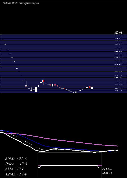 Daily chart YarnSyndica