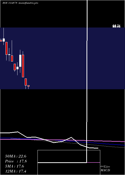 monthly chart YarnSyndica