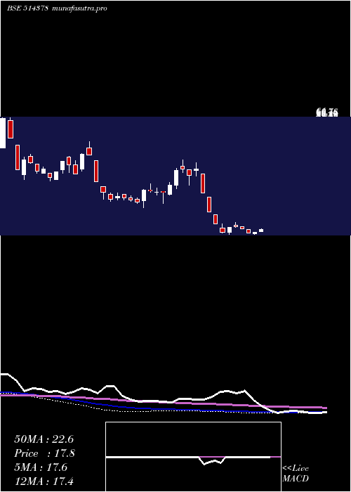 weekly chart YarnSyndica
