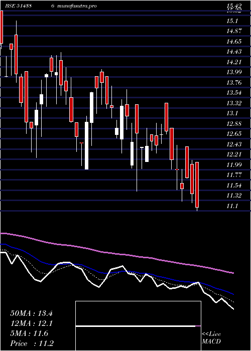 Daily chart GujCotex