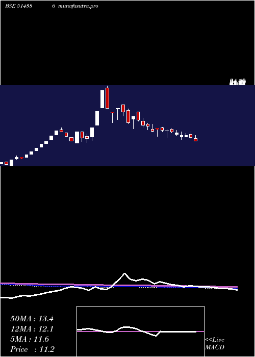 weekly chart GujCotex