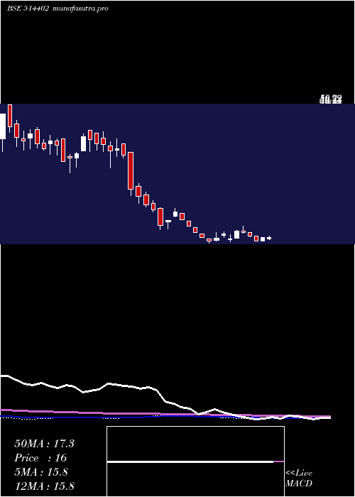 weekly chart SharadFibre