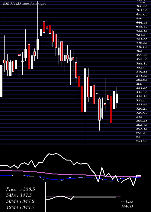 weekly chart HinduAdhesi
