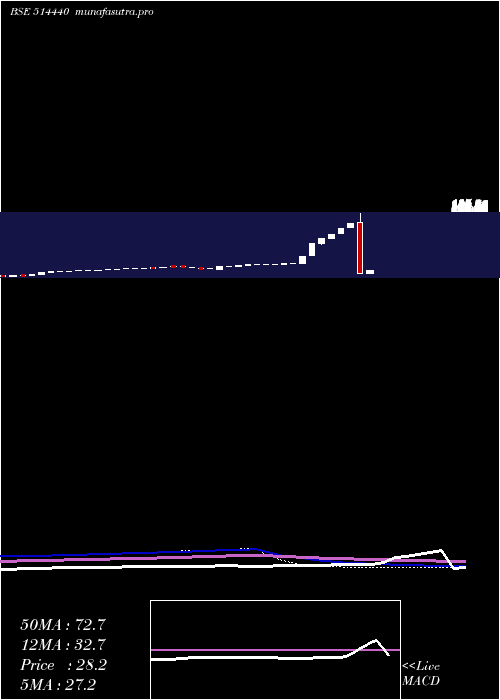  monthly chart Bptex