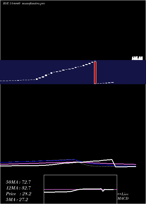  weekly chart Bptex