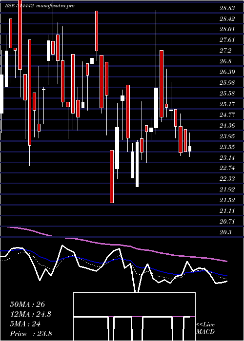  Daily chart SriKpr