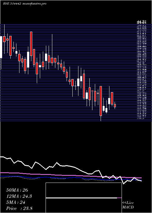  weekly chart SriKpr