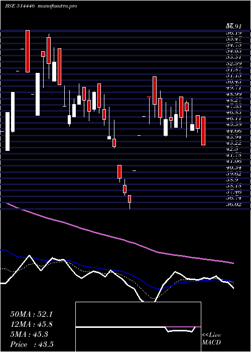 Daily chart LsIndustries
