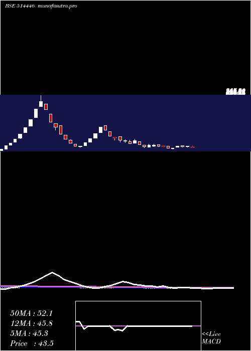weekly chart LsIndustries