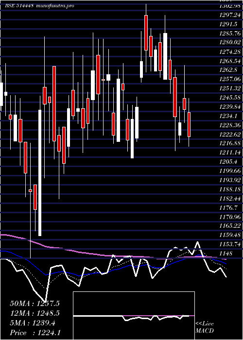 Daily chart JyotiResins