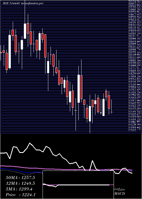 weekly chart JyotiResins