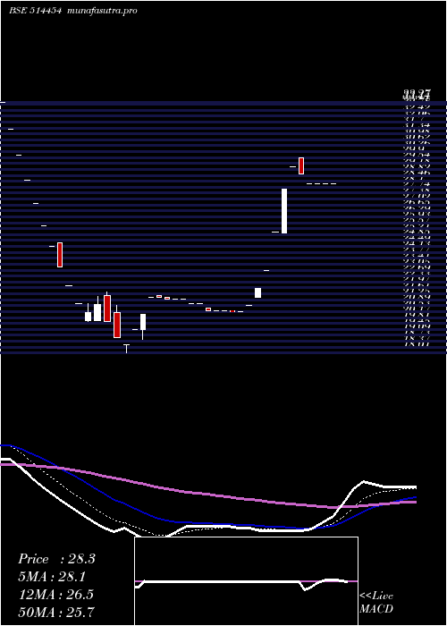 Daily chart SouthLatex