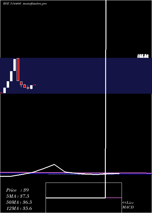 monthly chart OswalYarns