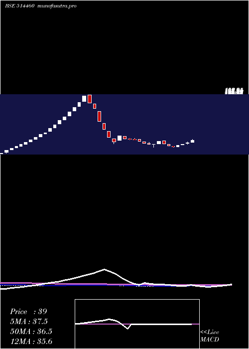 weekly chart OswalYarns