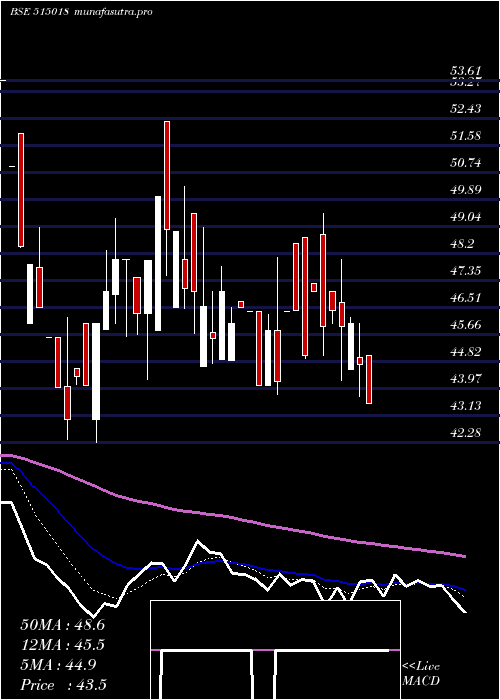 Daily chart RegCeramic