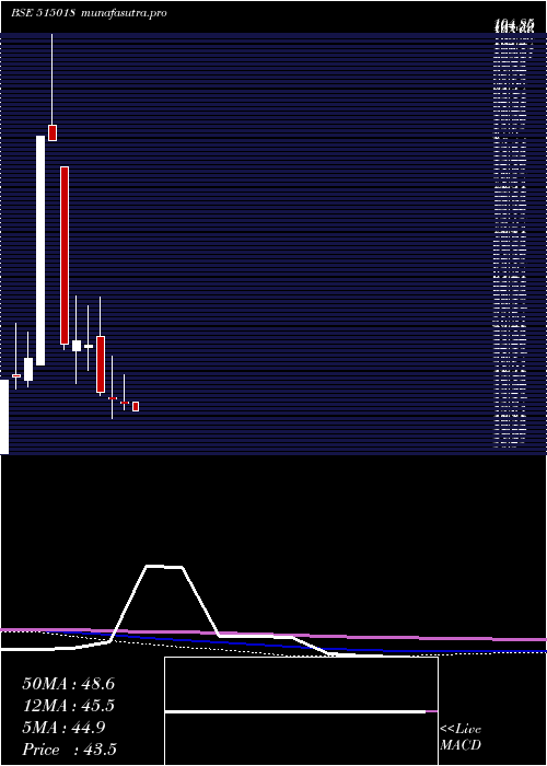 monthly chart RegCeramic