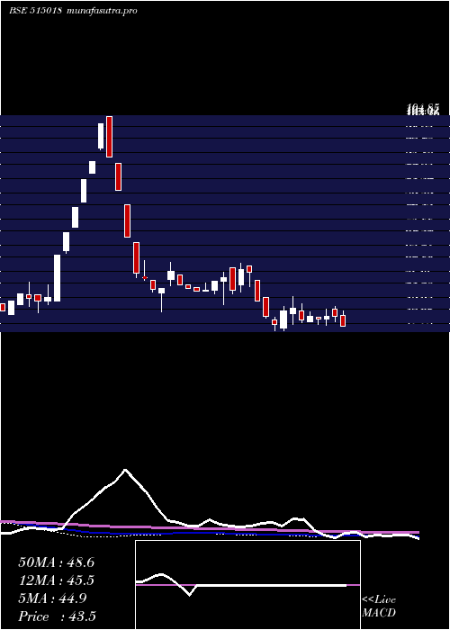 weekly chart RegCeramic