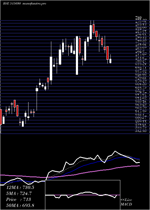 Daily chart AsahiIn