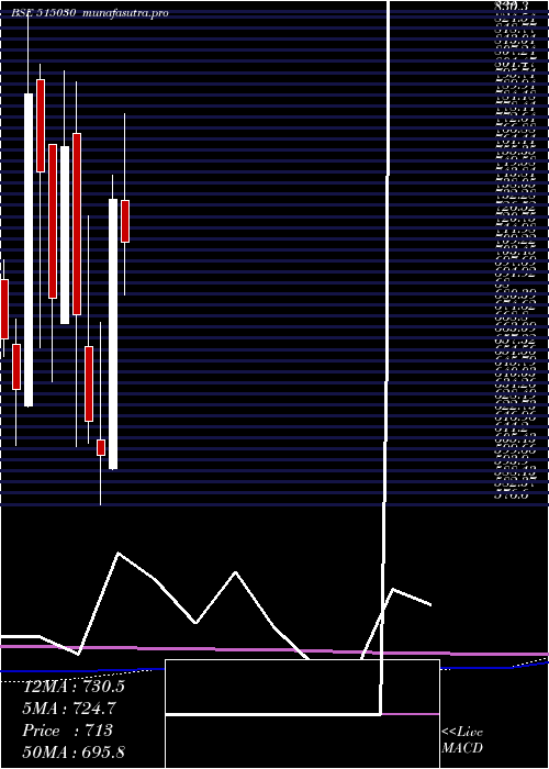 monthly chart AsahiIn