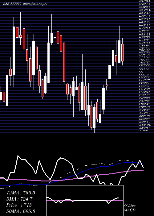 weekly chart AsahiIn
