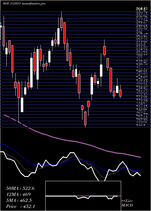  Daily chart Anantraj