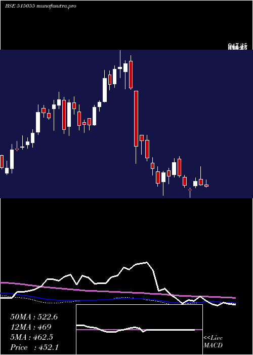  weekly chart Anantraj