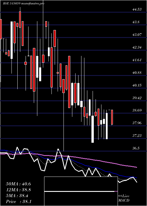 Daily chart MadhusInd