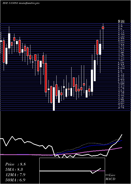 weekly chart RestileCer