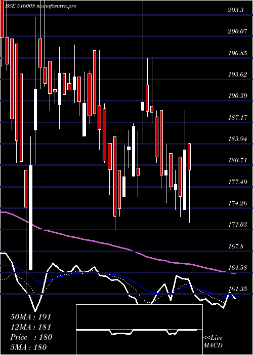  Daily chart Duroply